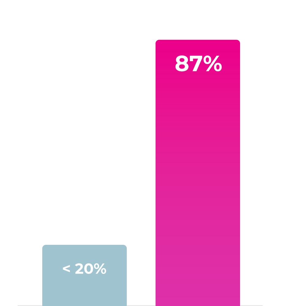 CLA program retention rate chart